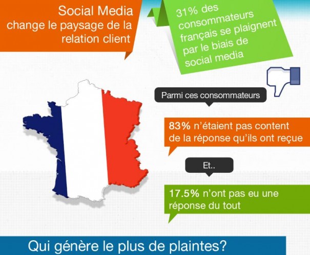 L’état actuel du Social Media dans la Relation Client
