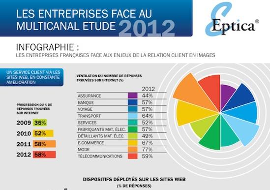 Les entreprises françaises face au multicanal