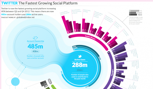 Twitter, le réseau social le plus rapide