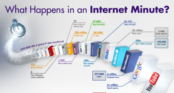 Web : que se passe-t-il en 1 minute ?