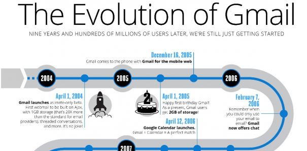 L’évolution de Gmail