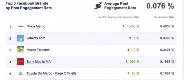 Facebook : Les meilleures pages au Maroc