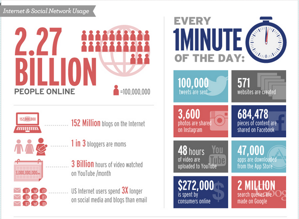 Les effets du Social Media sur le Commerce