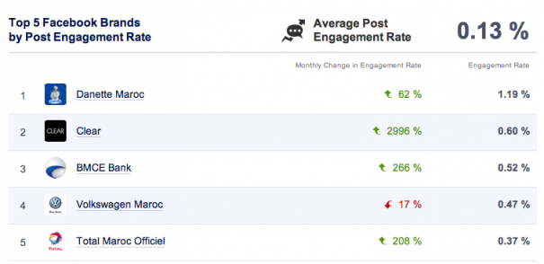 Facebook Chiffres Maroc