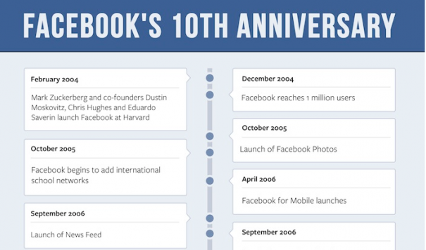 Facebook : dates et chiffres clés
