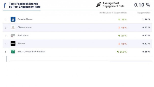 Social Media Report Maroc
