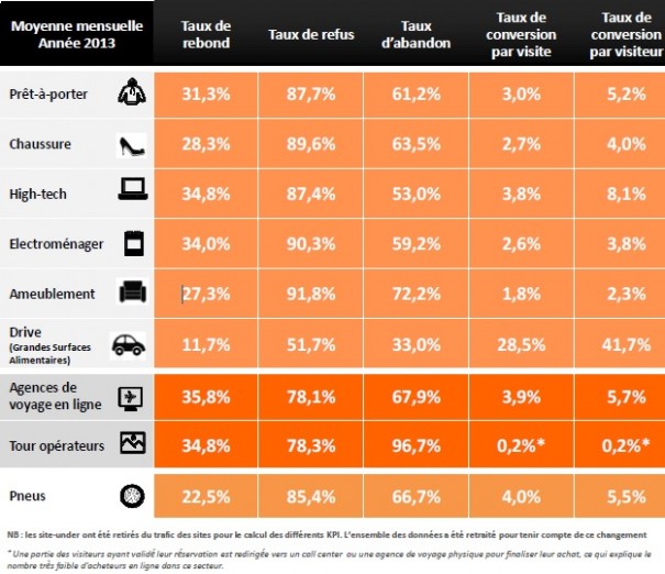 E-Commerce : les performances secteur par secteur