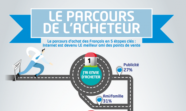 Internet est devenu le meilleur ami des points de vente