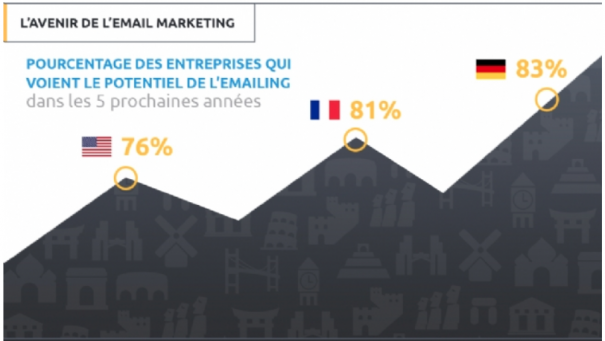L’E-mail reste un canal de communication pour les entreprises