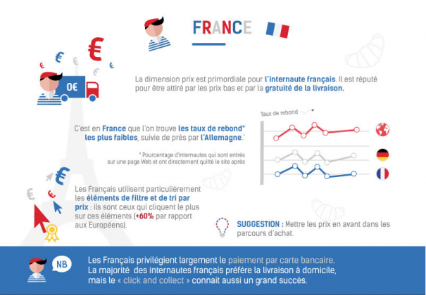 Les habitudes de navigation des internautes dans le monde