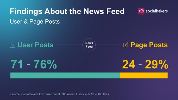 Comment fonctionne le News Feed Facebook