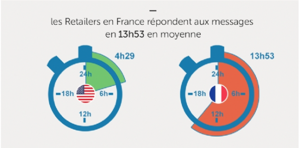 Garder le contact avec ses clients sur les Réseaux Sociaux