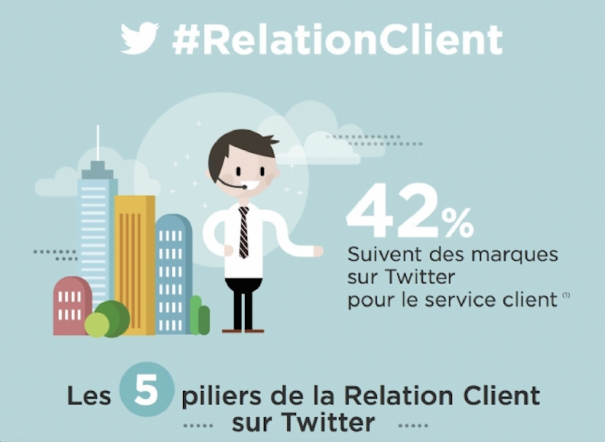Réussir sa Relation Client sur Twitter