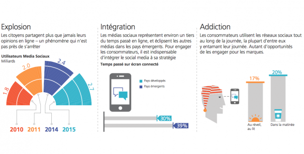 La puissance du Social Media